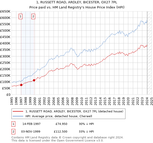 1, RUSSETT ROAD, ARDLEY, BICESTER, OX27 7PL: Price paid vs HM Land Registry's House Price Index