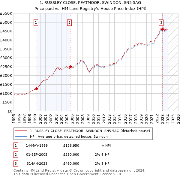 1, RUSSLEY CLOSE, PEATMOOR, SWINDON, SN5 5AG: Price paid vs HM Land Registry's House Price Index