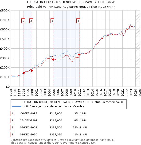 1, RUSTON CLOSE, MAIDENBOWER, CRAWLEY, RH10 7NW: Price paid vs HM Land Registry's House Price Index
