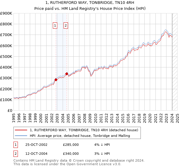 1, RUTHERFORD WAY, TONBRIDGE, TN10 4RH: Price paid vs HM Land Registry's House Price Index