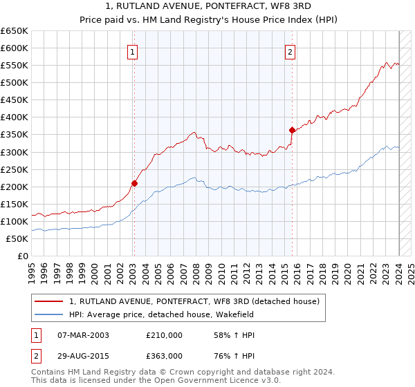 1, RUTLAND AVENUE, PONTEFRACT, WF8 3RD: Price paid vs HM Land Registry's House Price Index