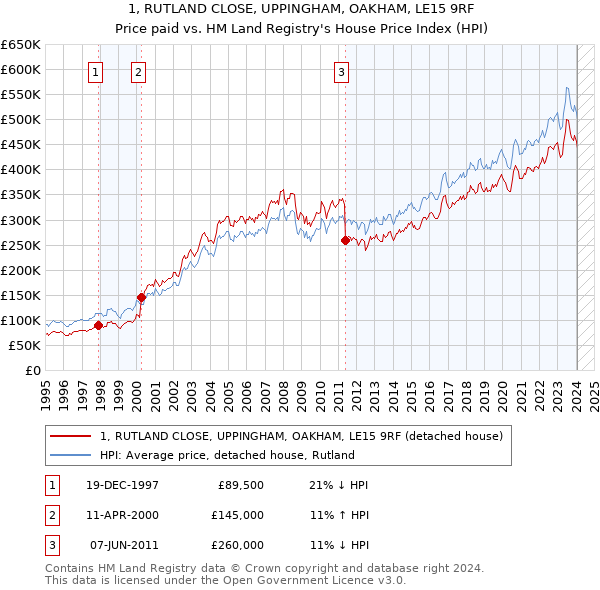 1, RUTLAND CLOSE, UPPINGHAM, OAKHAM, LE15 9RF: Price paid vs HM Land Registry's House Price Index