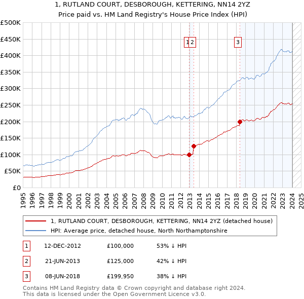 1, RUTLAND COURT, DESBOROUGH, KETTERING, NN14 2YZ: Price paid vs HM Land Registry's House Price Index
