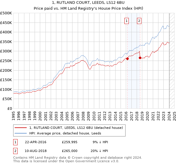 1, RUTLAND COURT, LEEDS, LS12 6BU: Price paid vs HM Land Registry's House Price Index