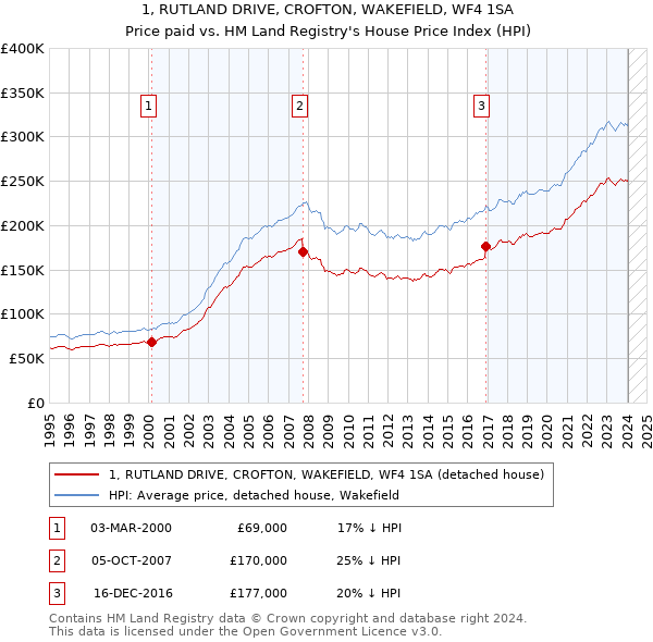 1, RUTLAND DRIVE, CROFTON, WAKEFIELD, WF4 1SA: Price paid vs HM Land Registry's House Price Index