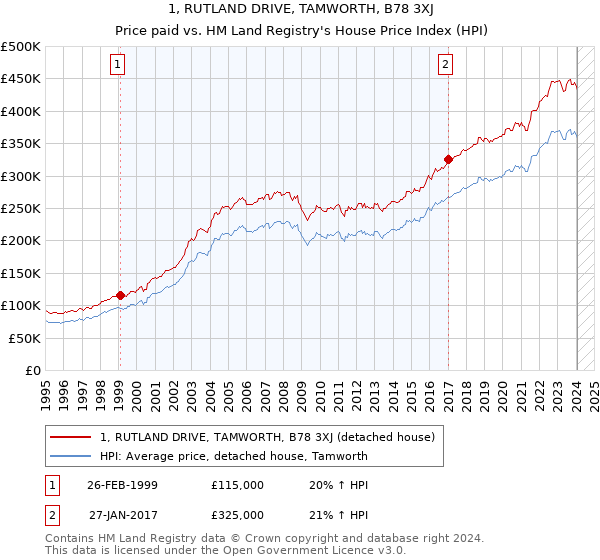 1, RUTLAND DRIVE, TAMWORTH, B78 3XJ: Price paid vs HM Land Registry's House Price Index