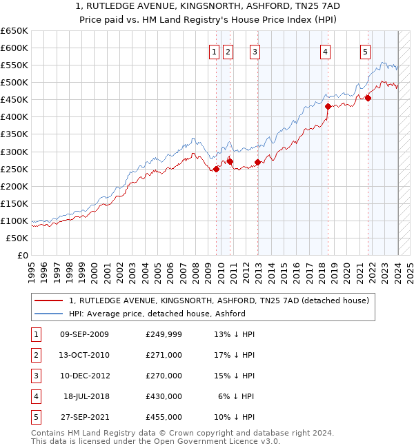 1, RUTLEDGE AVENUE, KINGSNORTH, ASHFORD, TN25 7AD: Price paid vs HM Land Registry's House Price Index