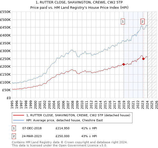 1, RUTTER CLOSE, SHAVINGTON, CREWE, CW2 5TP: Price paid vs HM Land Registry's House Price Index
