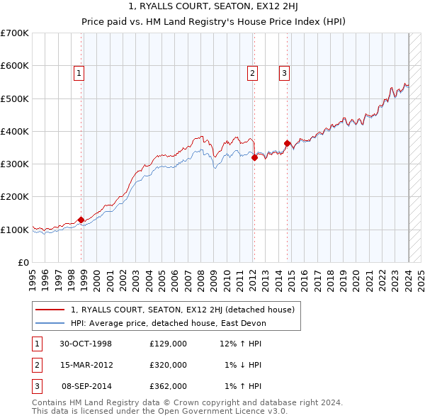 1, RYALLS COURT, SEATON, EX12 2HJ: Price paid vs HM Land Registry's House Price Index