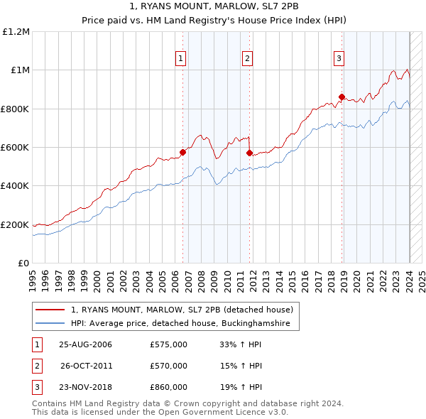 1, RYANS MOUNT, MARLOW, SL7 2PB: Price paid vs HM Land Registry's House Price Index
