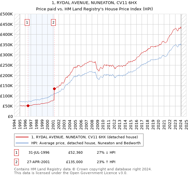 1, RYDAL AVENUE, NUNEATON, CV11 6HX: Price paid vs HM Land Registry's House Price Index