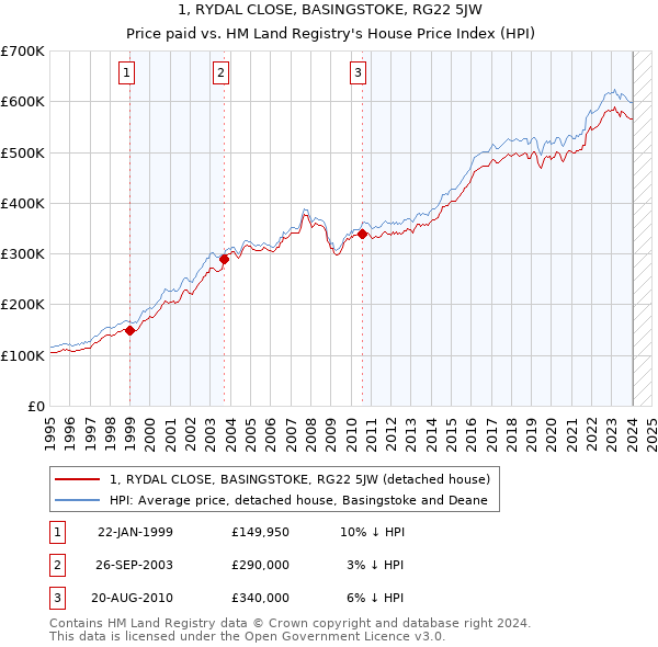 1, RYDAL CLOSE, BASINGSTOKE, RG22 5JW: Price paid vs HM Land Registry's House Price Index