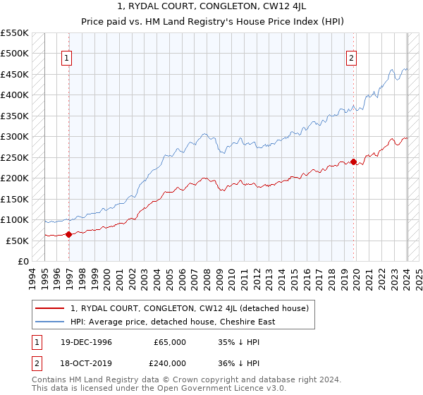 1, RYDAL COURT, CONGLETON, CW12 4JL: Price paid vs HM Land Registry's House Price Index