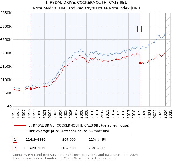 1, RYDAL DRIVE, COCKERMOUTH, CA13 9BL: Price paid vs HM Land Registry's House Price Index