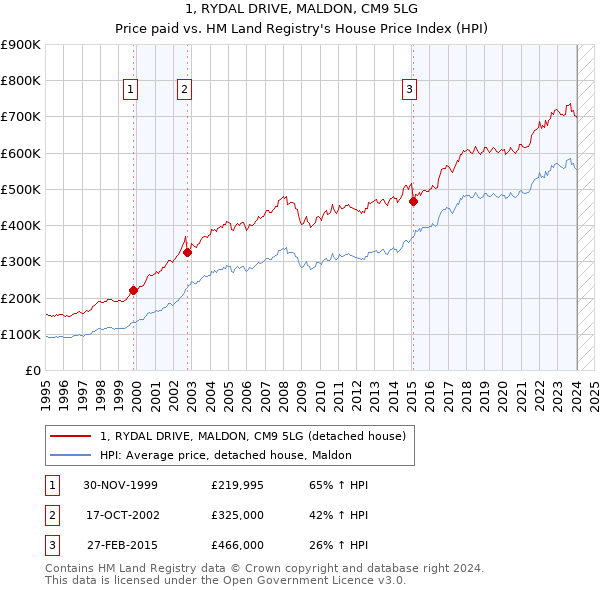 1, RYDAL DRIVE, MALDON, CM9 5LG: Price paid vs HM Land Registry's House Price Index
