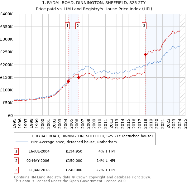 1, RYDAL ROAD, DINNINGTON, SHEFFIELD, S25 2TY: Price paid vs HM Land Registry's House Price Index