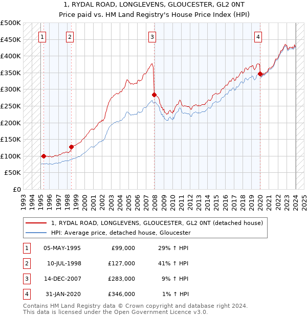 1, RYDAL ROAD, LONGLEVENS, GLOUCESTER, GL2 0NT: Price paid vs HM Land Registry's House Price Index