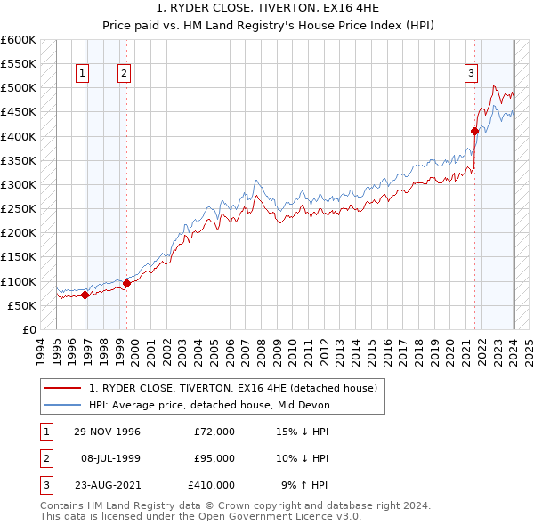 1, RYDER CLOSE, TIVERTON, EX16 4HE: Price paid vs HM Land Registry's House Price Index