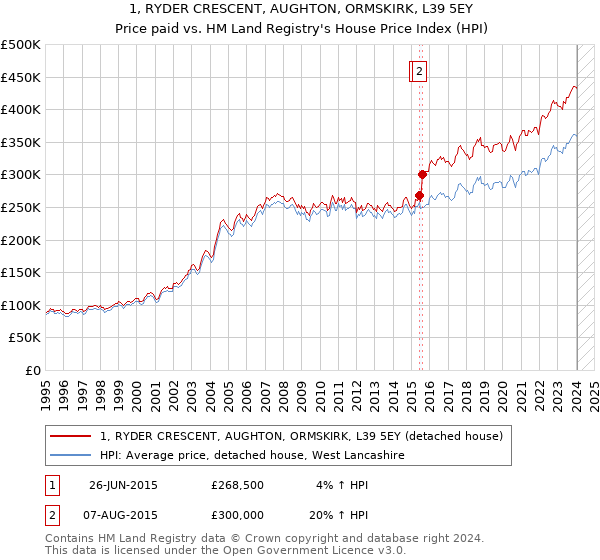1, RYDER CRESCENT, AUGHTON, ORMSKIRK, L39 5EY: Price paid vs HM Land Registry's House Price Index
