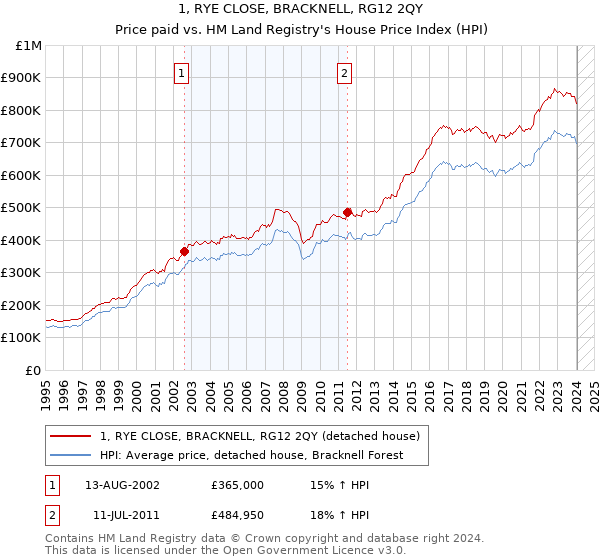 1, RYE CLOSE, BRACKNELL, RG12 2QY: Price paid vs HM Land Registry's House Price Index
