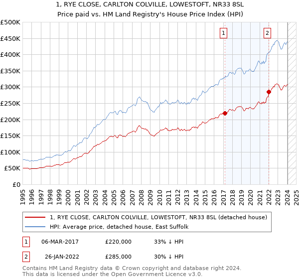 1, RYE CLOSE, CARLTON COLVILLE, LOWESTOFT, NR33 8SL: Price paid vs HM Land Registry's House Price Index
