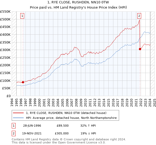 1, RYE CLOSE, RUSHDEN, NN10 0TW: Price paid vs HM Land Registry's House Price Index
