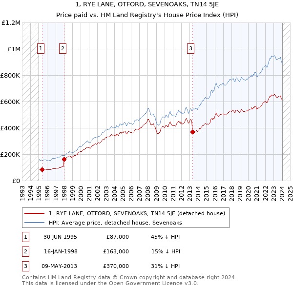 1, RYE LANE, OTFORD, SEVENOAKS, TN14 5JE: Price paid vs HM Land Registry's House Price Index