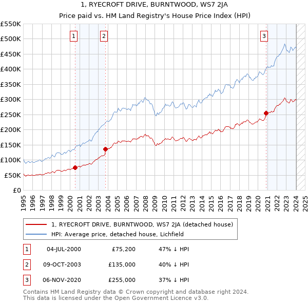 1, RYECROFT DRIVE, BURNTWOOD, WS7 2JA: Price paid vs HM Land Registry's House Price Index