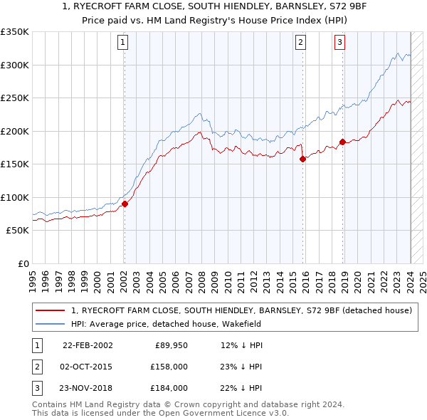 1, RYECROFT FARM CLOSE, SOUTH HIENDLEY, BARNSLEY, S72 9BF: Price paid vs HM Land Registry's House Price Index
