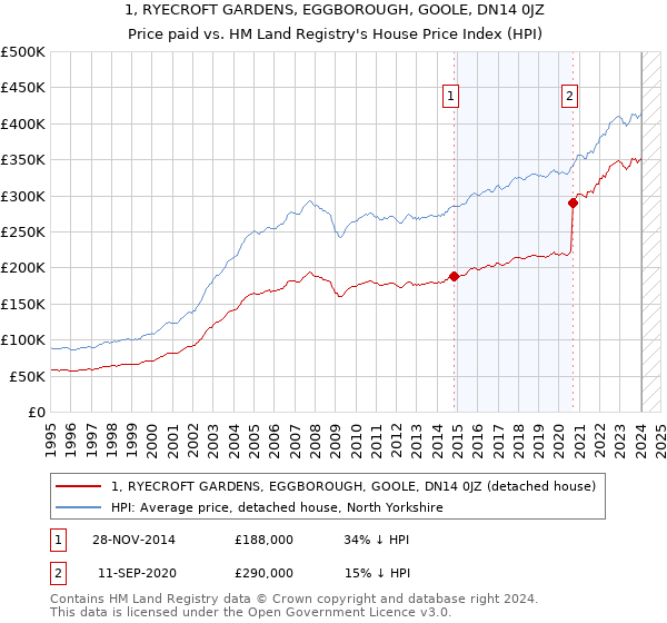 1, RYECROFT GARDENS, EGGBOROUGH, GOOLE, DN14 0JZ: Price paid vs HM Land Registry's House Price Index