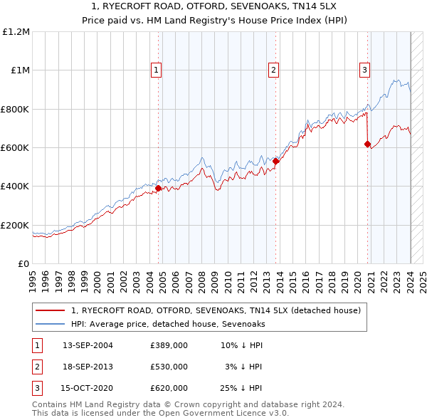 1, RYECROFT ROAD, OTFORD, SEVENOAKS, TN14 5LX: Price paid vs HM Land Registry's House Price Index