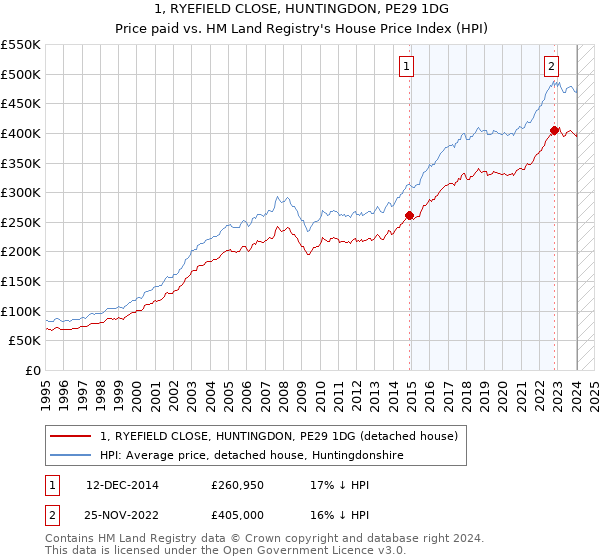 1, RYEFIELD CLOSE, HUNTINGDON, PE29 1DG: Price paid vs HM Land Registry's House Price Index