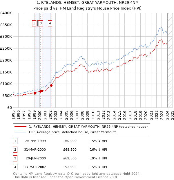 1, RYELANDS, HEMSBY, GREAT YARMOUTH, NR29 4NP: Price paid vs HM Land Registry's House Price Index