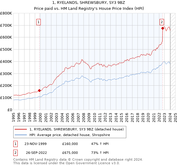 1, RYELANDS, SHREWSBURY, SY3 9BZ: Price paid vs HM Land Registry's House Price Index