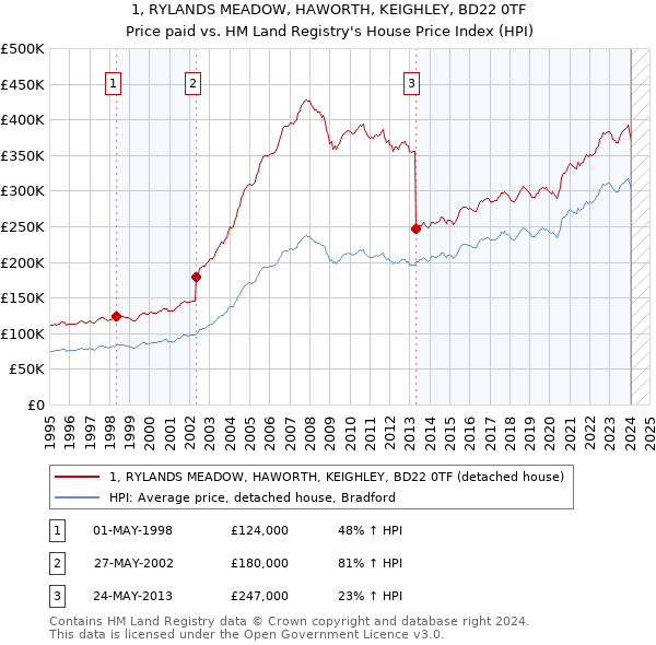 1, RYLANDS MEADOW, HAWORTH, KEIGHLEY, BD22 0TF: Price paid vs HM Land Registry's House Price Index