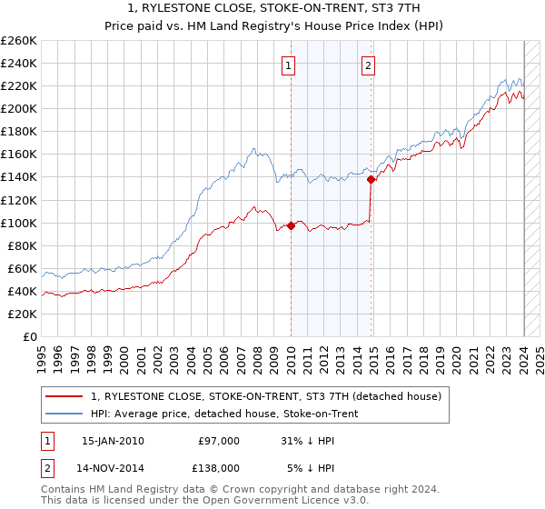 1, RYLESTONE CLOSE, STOKE-ON-TRENT, ST3 7TH: Price paid vs HM Land Registry's House Price Index