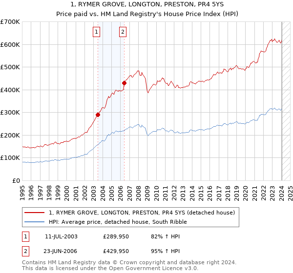 1, RYMER GROVE, LONGTON, PRESTON, PR4 5YS: Price paid vs HM Land Registry's House Price Index