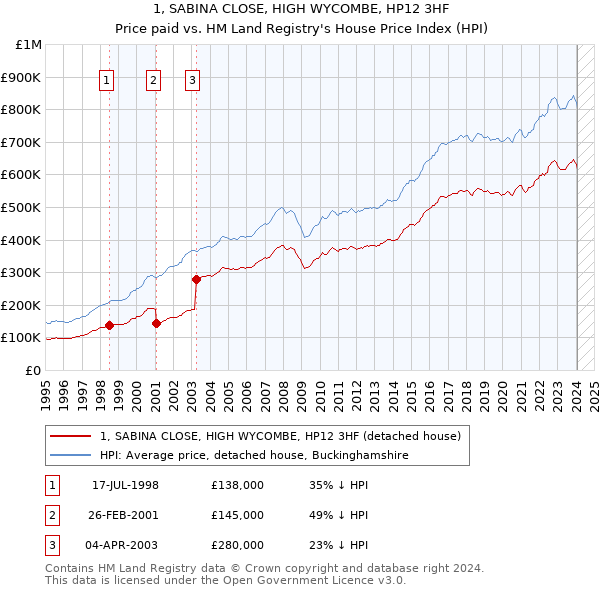 1, SABINA CLOSE, HIGH WYCOMBE, HP12 3HF: Price paid vs HM Land Registry's House Price Index