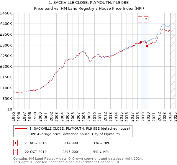 1, SACKVILLE CLOSE, PLYMOUTH, PL9 9BE: Price paid vs HM Land Registry's House Price Index