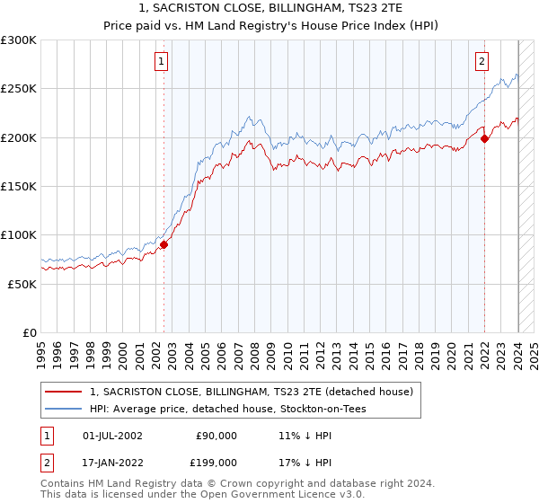 1, SACRISTON CLOSE, BILLINGHAM, TS23 2TE: Price paid vs HM Land Registry's House Price Index