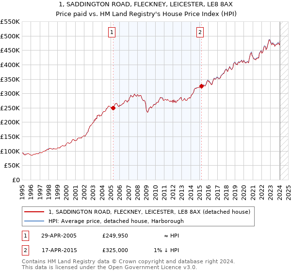 1, SADDINGTON ROAD, FLECKNEY, LEICESTER, LE8 8AX: Price paid vs HM Land Registry's House Price Index