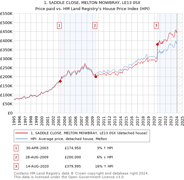 1, SADDLE CLOSE, MELTON MOWBRAY, LE13 0SX: Price paid vs HM Land Registry's House Price Index