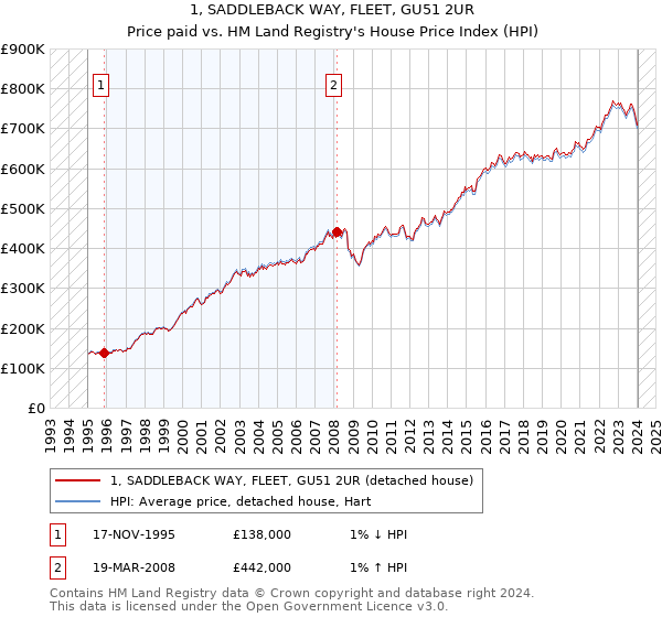 1, SADDLEBACK WAY, FLEET, GU51 2UR: Price paid vs HM Land Registry's House Price Index