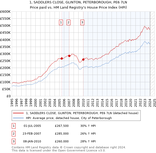 1, SADDLERS CLOSE, GLINTON, PETERBOROUGH, PE6 7LN: Price paid vs HM Land Registry's House Price Index