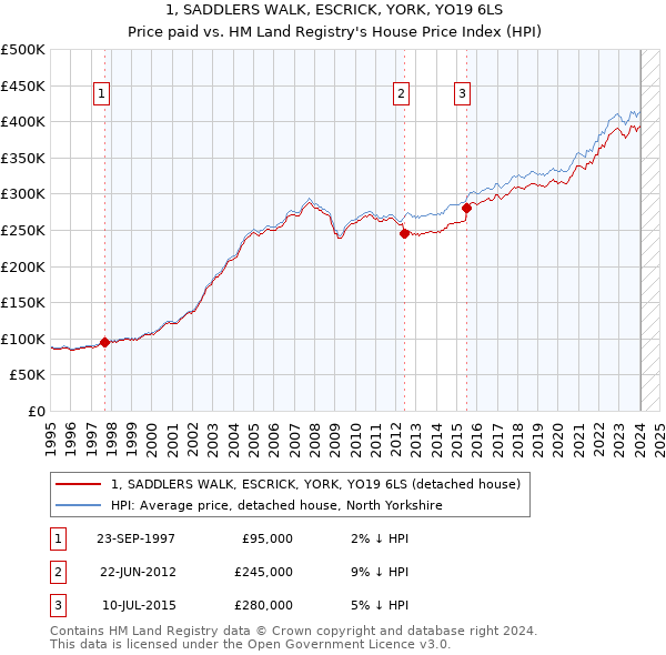 1, SADDLERS WALK, ESCRICK, YORK, YO19 6LS: Price paid vs HM Land Registry's House Price Index