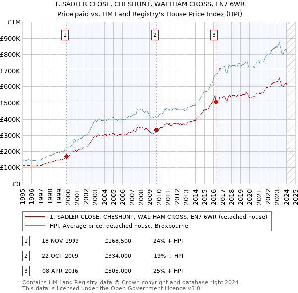 1, SADLER CLOSE, CHESHUNT, WALTHAM CROSS, EN7 6WR: Price paid vs HM Land Registry's House Price Index