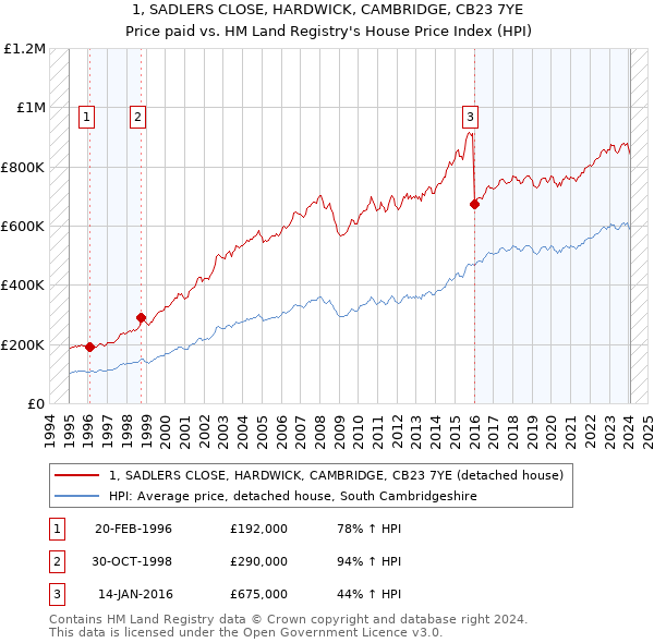 1, SADLERS CLOSE, HARDWICK, CAMBRIDGE, CB23 7YE: Price paid vs HM Land Registry's House Price Index