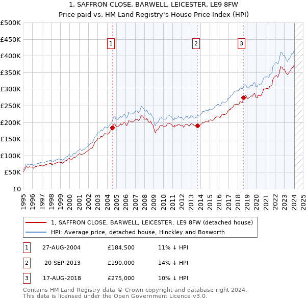 1, SAFFRON CLOSE, BARWELL, LEICESTER, LE9 8FW: Price paid vs HM Land Registry's House Price Index