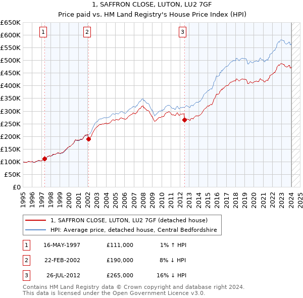 1, SAFFRON CLOSE, LUTON, LU2 7GF: Price paid vs HM Land Registry's House Price Index
