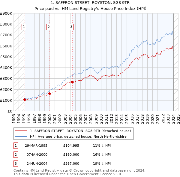 1, SAFFRON STREET, ROYSTON, SG8 9TR: Price paid vs HM Land Registry's House Price Index